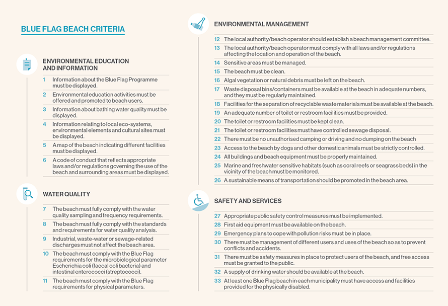 Table of the Blue Flag beach criteria
