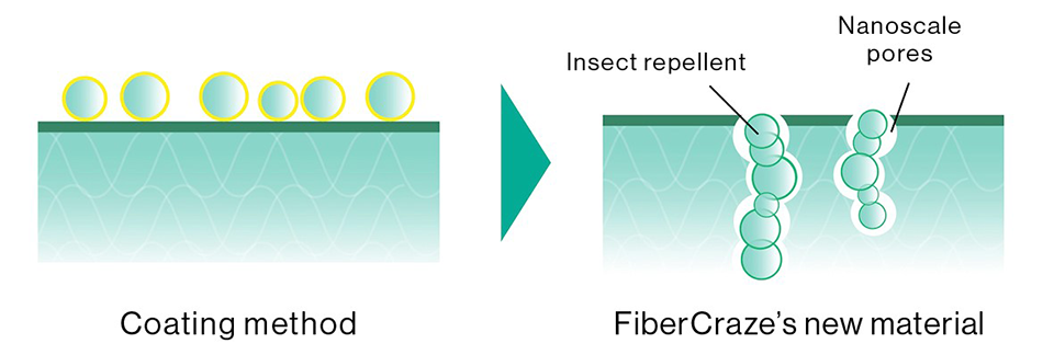 Diagram comparng FiberCraze's new material (right) showing insect repellent penetrated in nanoscale pores, with conventional coating methd (left).which shows bubbles stay on surface.