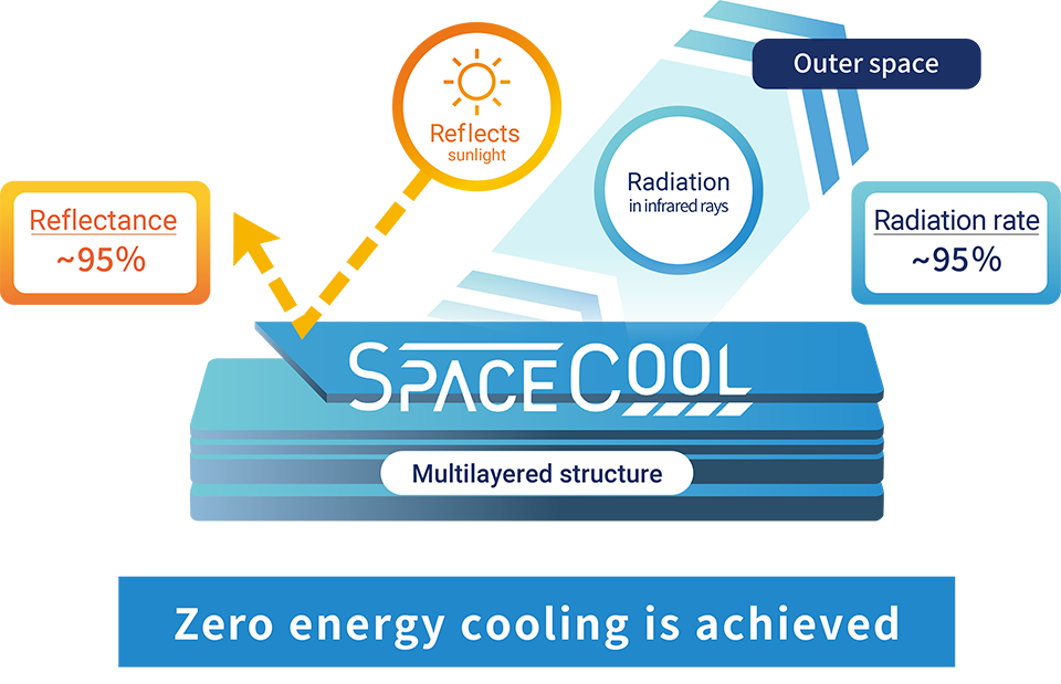 Visual representation of the SPACECOOL theory by a Japanese firm dedicated to advanced cooling solutions.