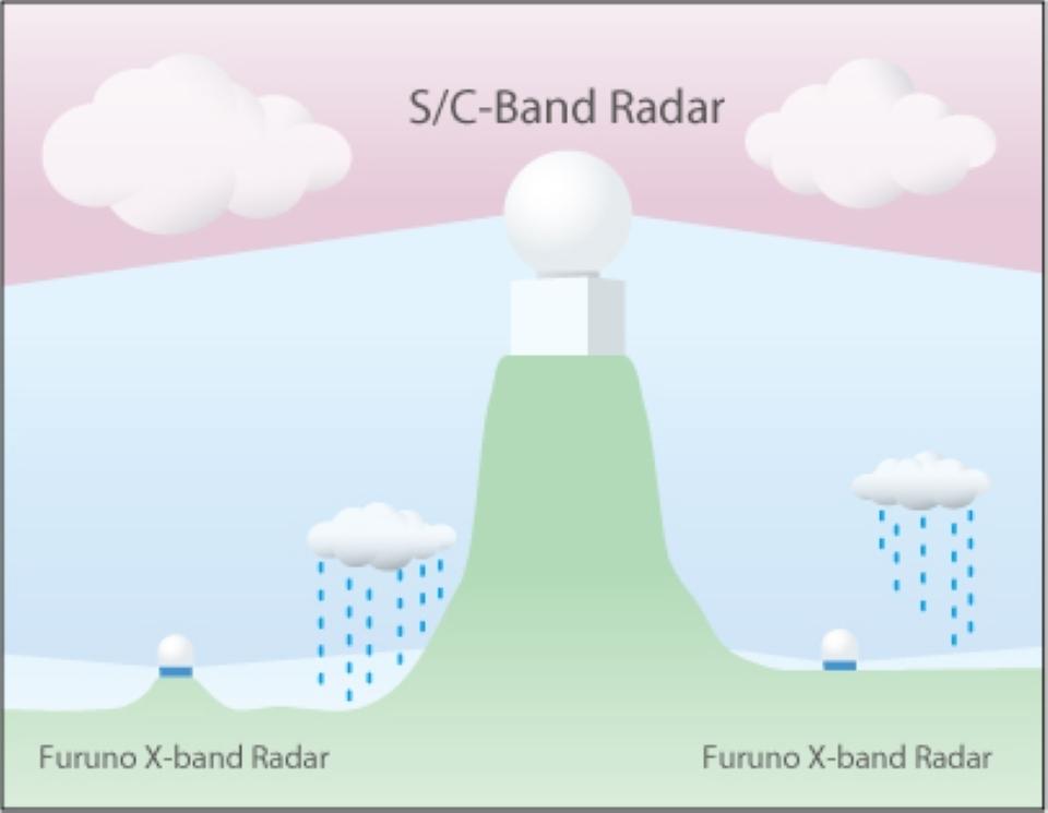 A drawing illustrating how compact weather radar systems detect low-altitude rain and snow clouds