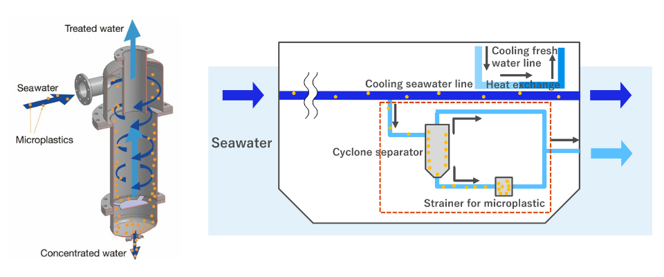 Illustrated diagram of a microplastic collection device